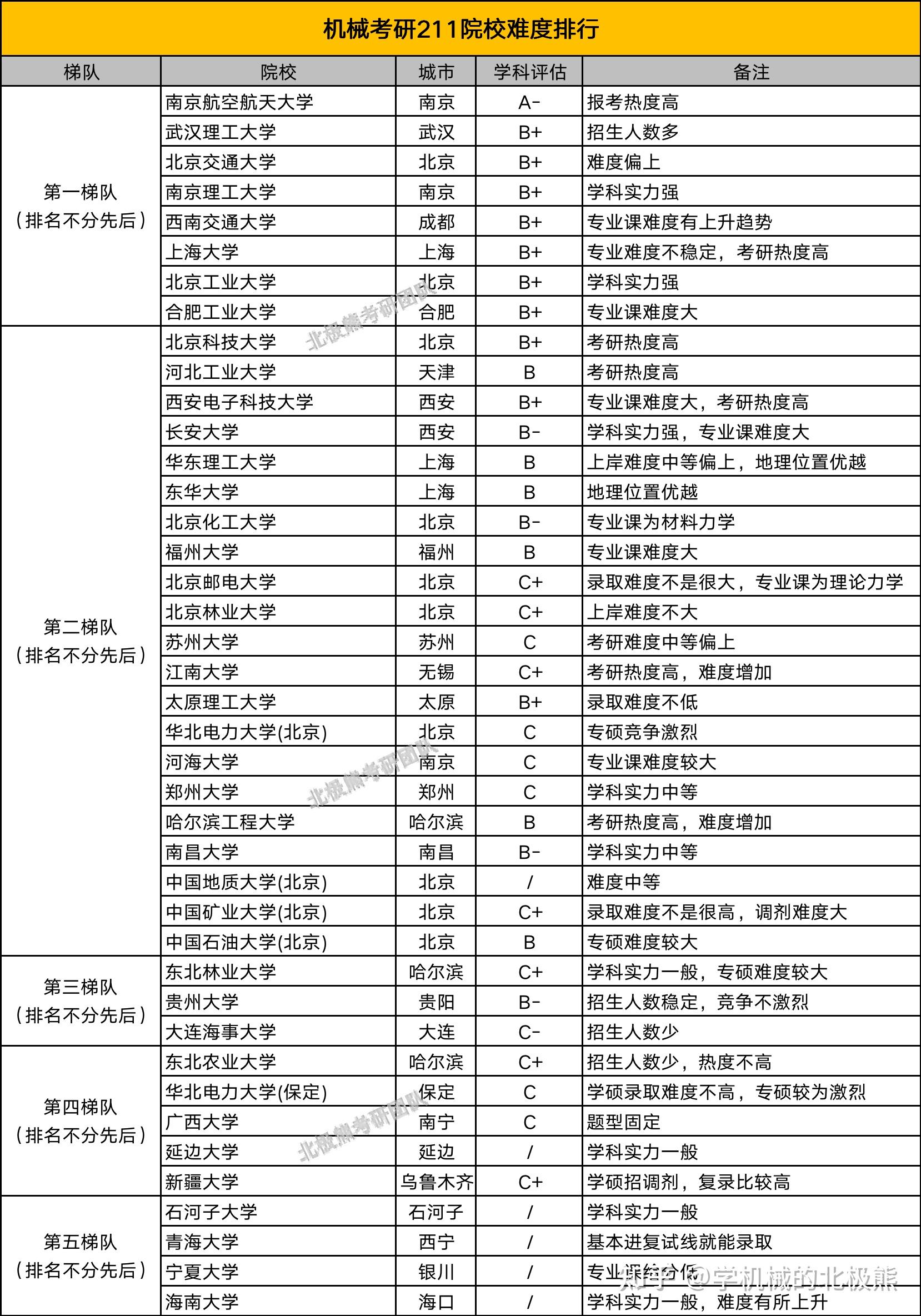 机械专业考研有哪些推荐的211院校吗?