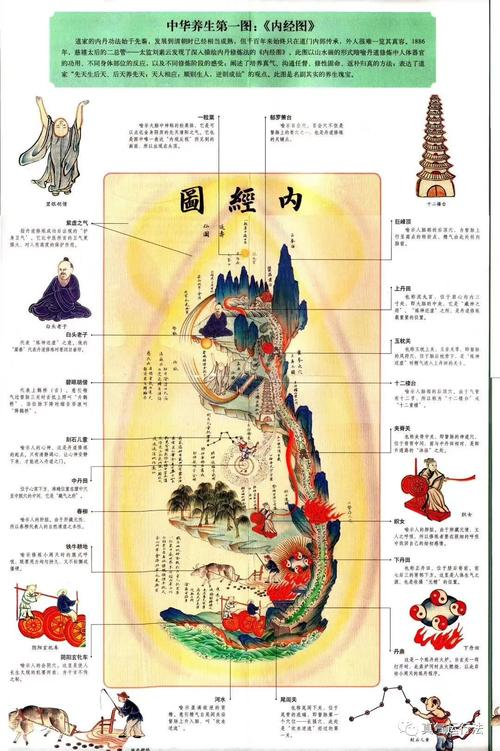 《内经图》,《修真内外火候图》,《修真图》 - 知乎
