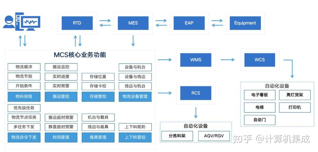带你轻松了解半导体CIM系统之AMHS (一) - 知乎
