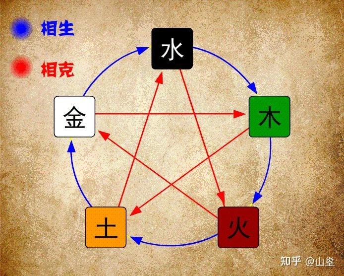易学知识:探秘五行的奥秘,顺序、功能及多领域应用! - 知乎