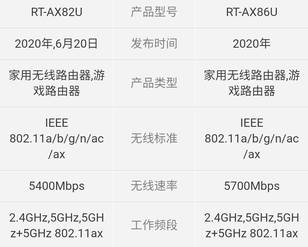 华硕ax86u和ax82u区别