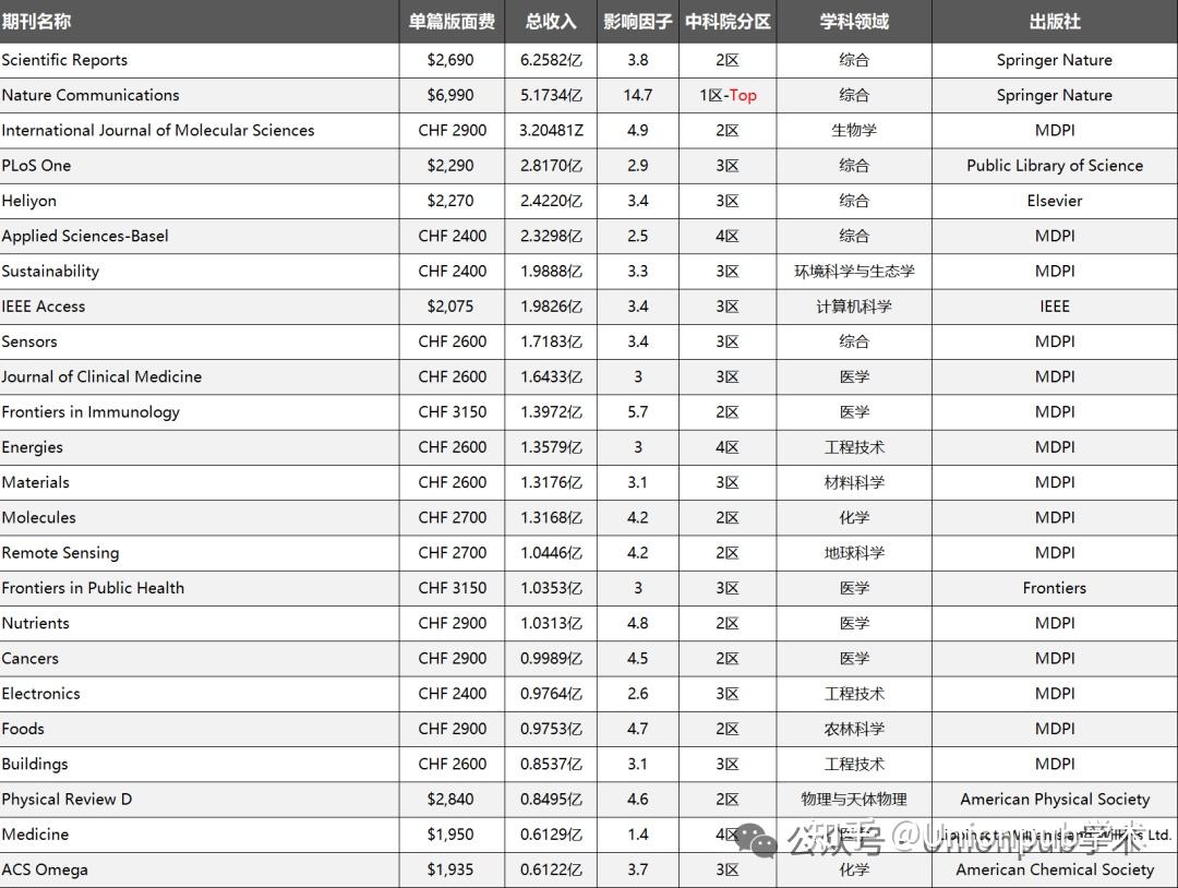震惊！2024年最挣钱的24个OA期刊！Nature这本“水刊”营收超6亿... - 知乎