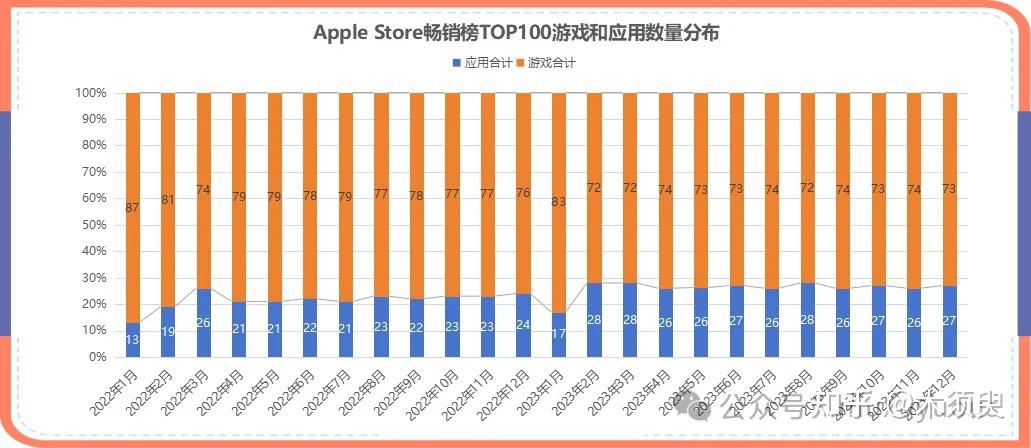 日本地区Apple Store榜单洞察(截止2023年12月） - 知乎