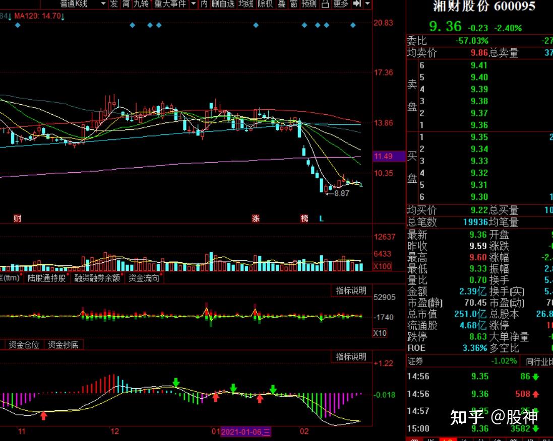 股市唯一的真理——趋势与资金- 知乎