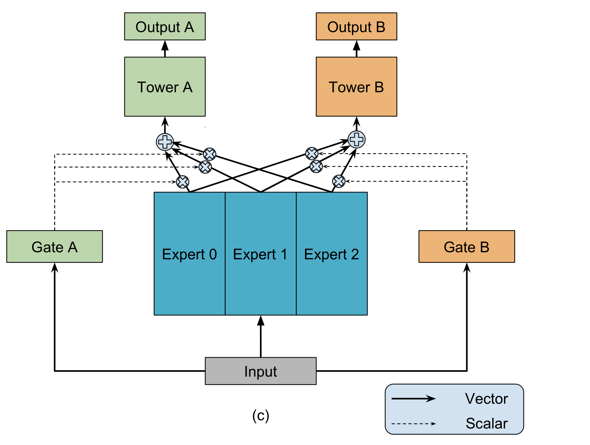 Multi-gate Mixture-of-Experts(MMoE) - 知乎