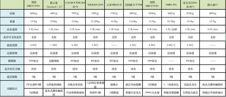 618净水器推荐 618净水器怎么选 云米 小米 海尔 美的 Colmo 安吉尔净水器什么牌子好 知乎