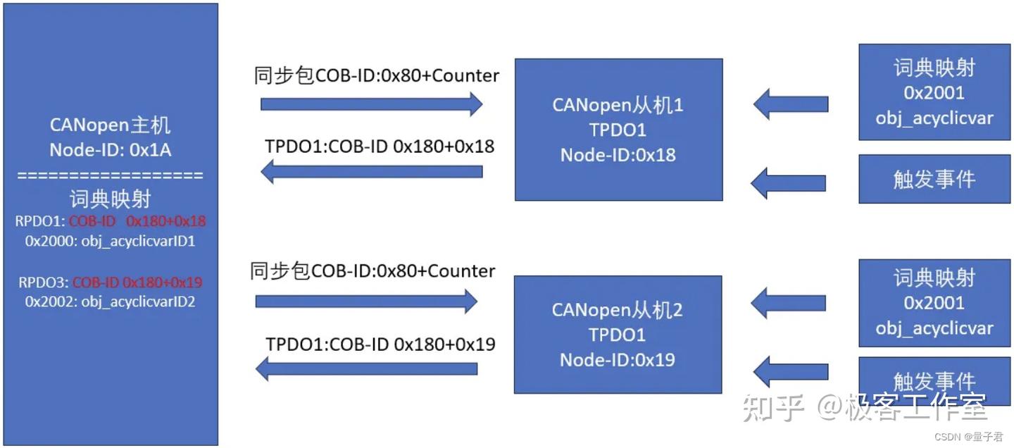 【CANopen进阶日记】③ CANopen对象字典工具 - 知乎