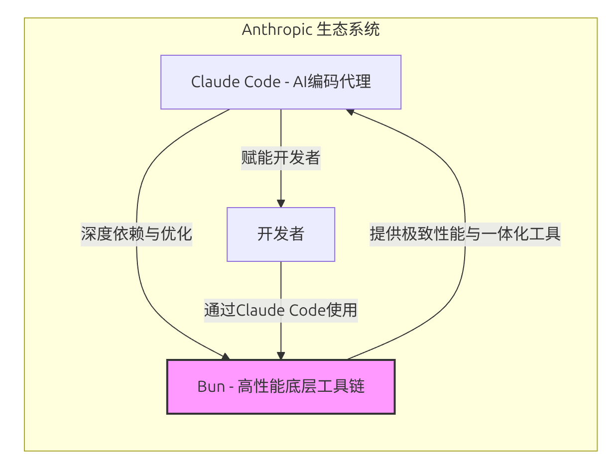 Claude Code 收购JS 运行时Bun - 知乎
