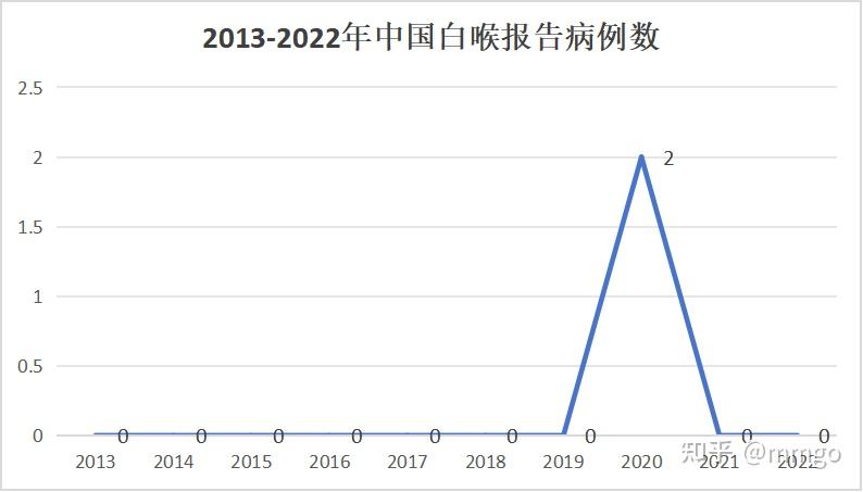 越南发生白喉疫情已致 1 人死亡,白喉是什么?如何防治