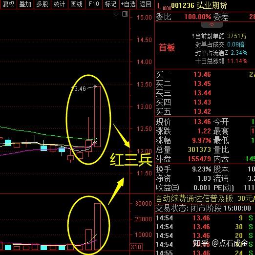 红三兵k线第四天图片