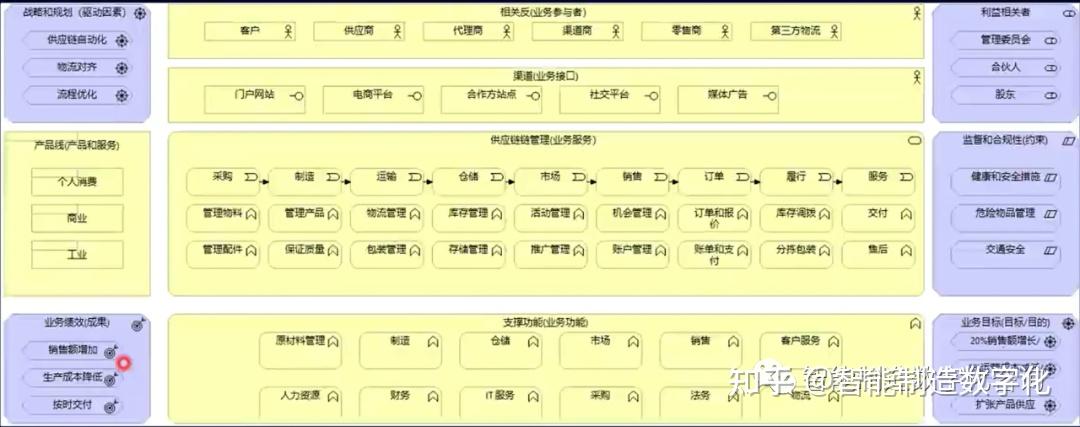 企业架构建模工具ArchiMate详细介绍 - 知乎