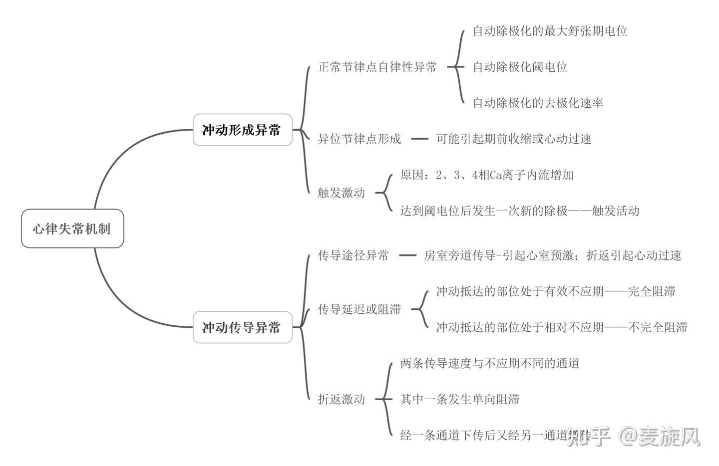 心血管系统——心律失常与心律失常心电图表现（简单） - 知乎