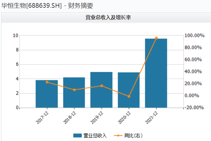 营收净利大增难阻毛利率下滑，华恒生物频遭股东减持有何隐忧 - 知乎