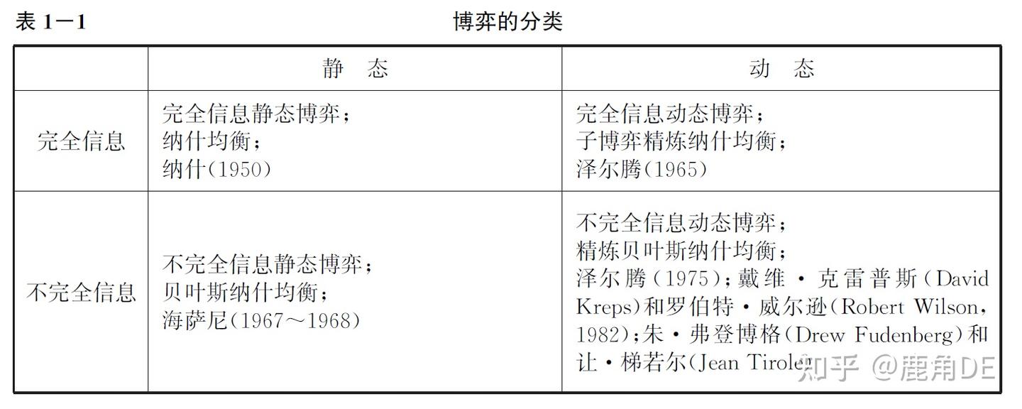 博弈论简介- 知乎