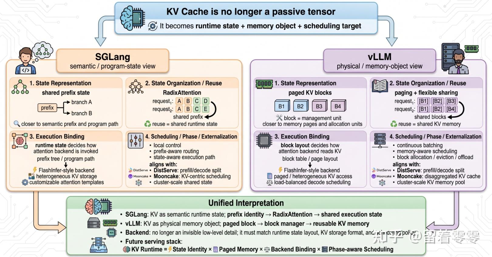 图示理解KV Cache System，统一视角理解 SGLang 与 vLLM 的系统范式 - 知乎