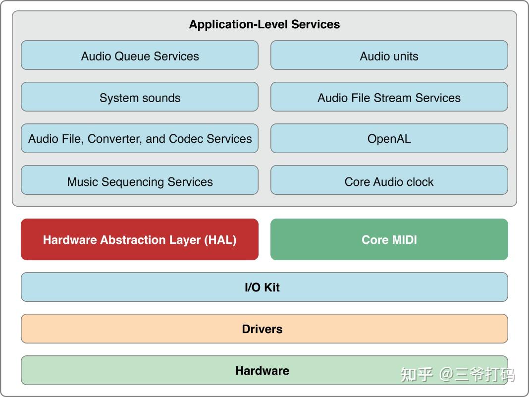 What Is Core Audio? - 知乎