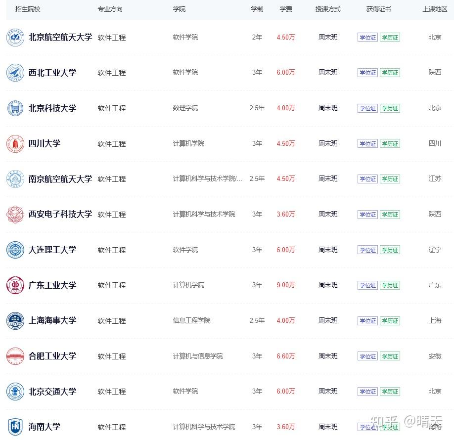2026年软件工程非全日制研究生全国招生院校！含报考条件及时间 - 知乎