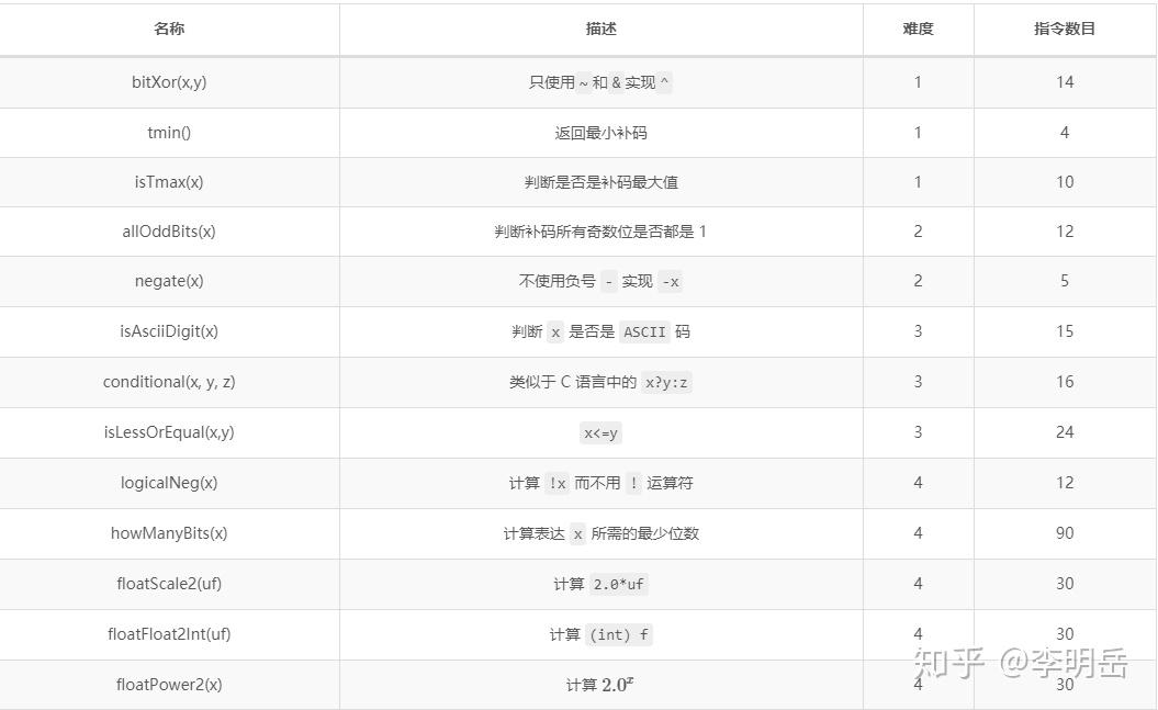 CSAPP 之 DataLab详解，没有比这更详细的了 - 知乎