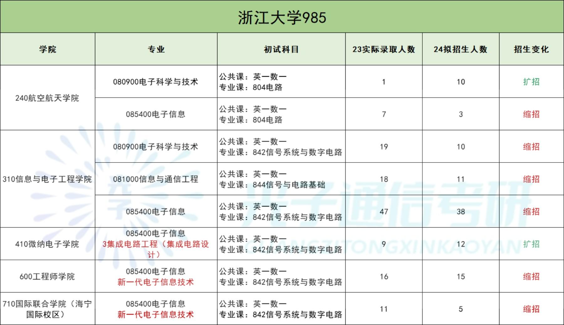 24通信考研|崩大溃了!近百所院校缩招已成大趋势? - 知乎