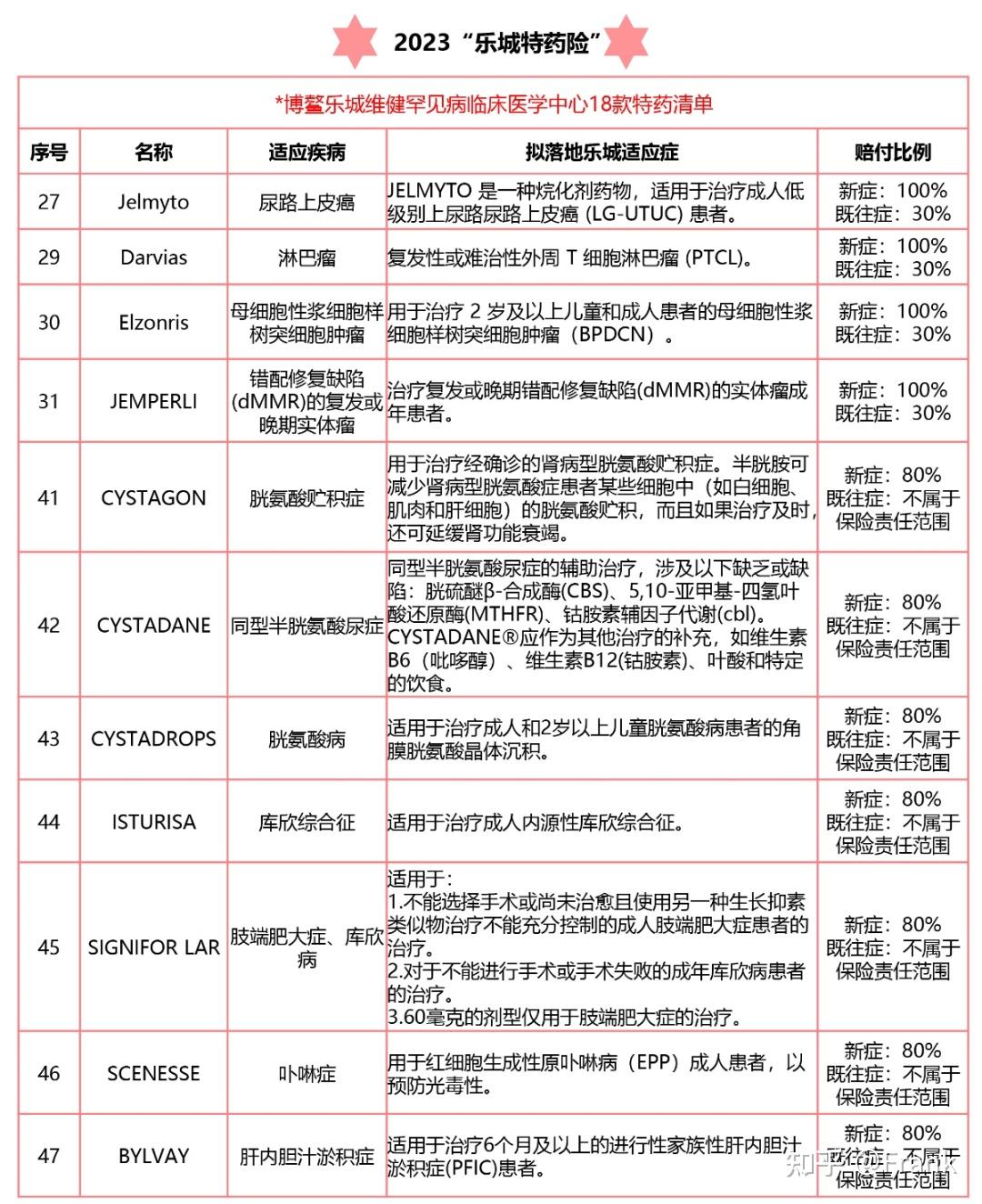 2023年"乐城特药险"上线,乐城罕见病中心18款药品纳入特药清单