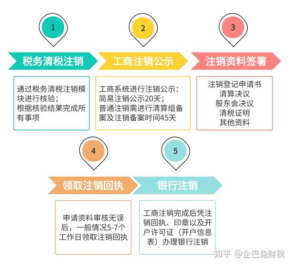 以下几个步骤税务清税、注销工商注销公示注销资料签署工商注销银行注销