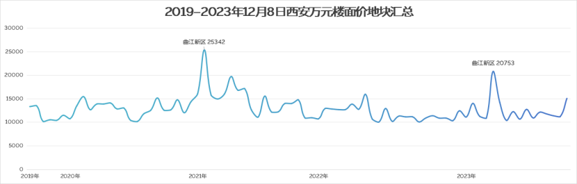 楼面价从1万-1.5万元/㎡,5年81宗,房价同步涨多少? - 知乎