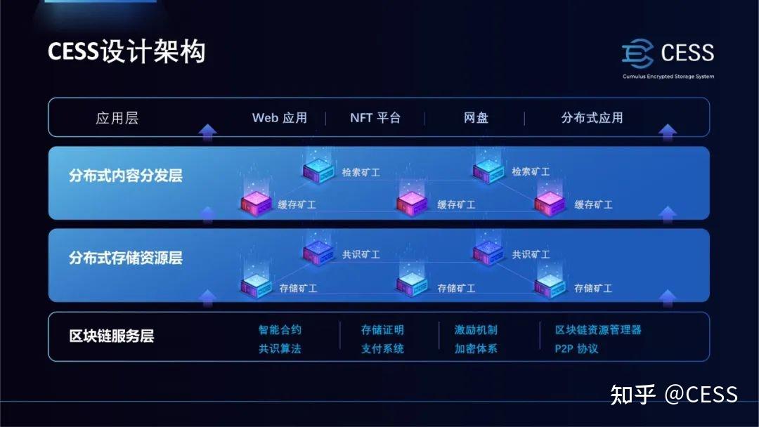 CESS 过去的三年，坚持去中心化存储基建一路前行 - 知乎