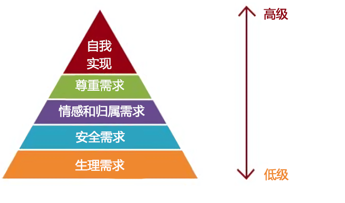 幸福金字塔马斯洛图片