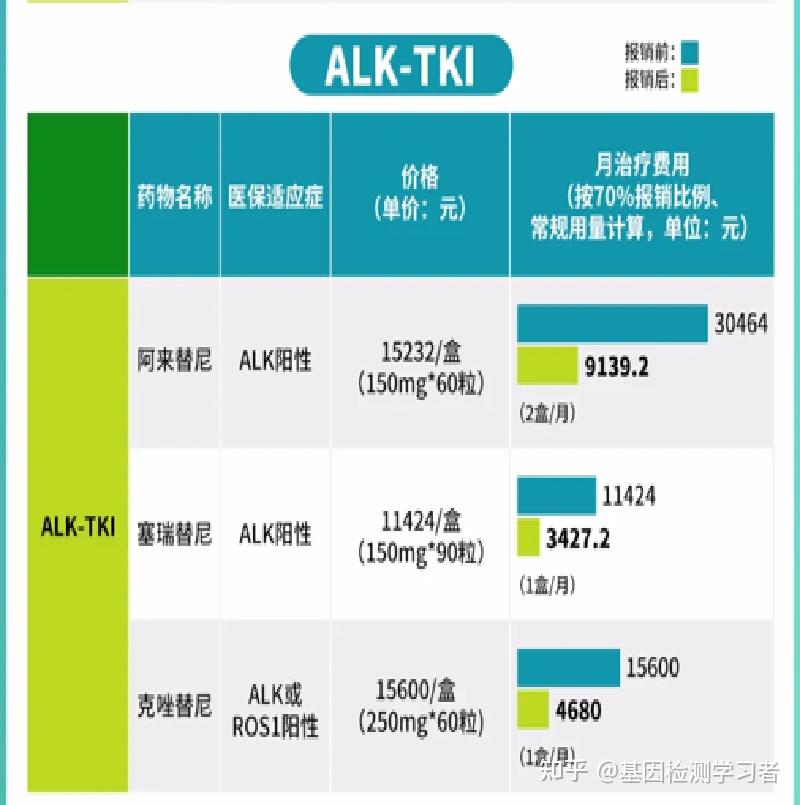 靶向药:克唑替尼,阿来替尼,报销后分别要多少钱一盒?