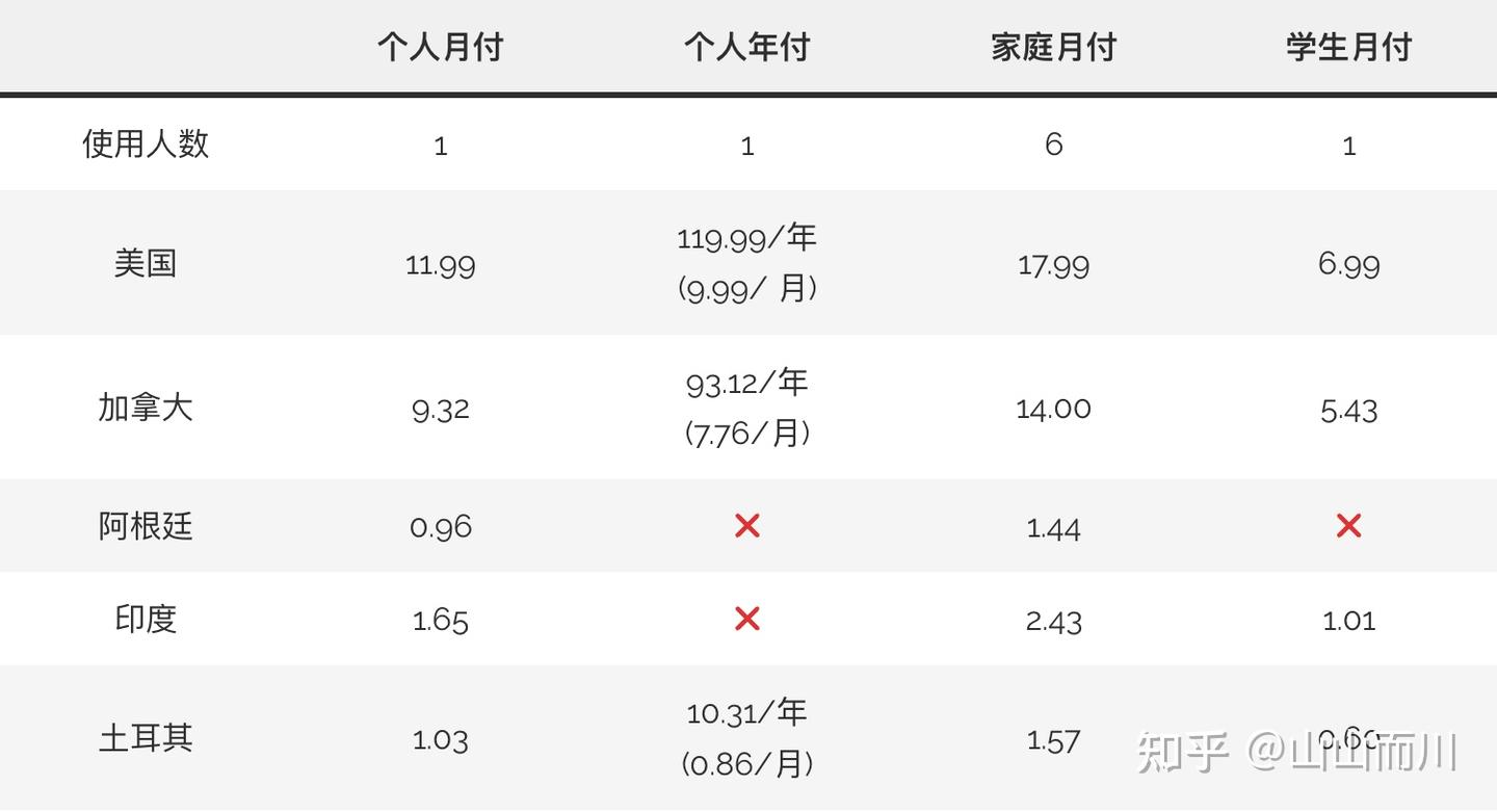 油管会员YouTube Premium 订阅指南- 知乎