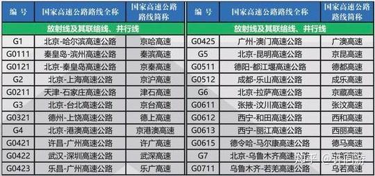 高速公路国道省道是如何编号的