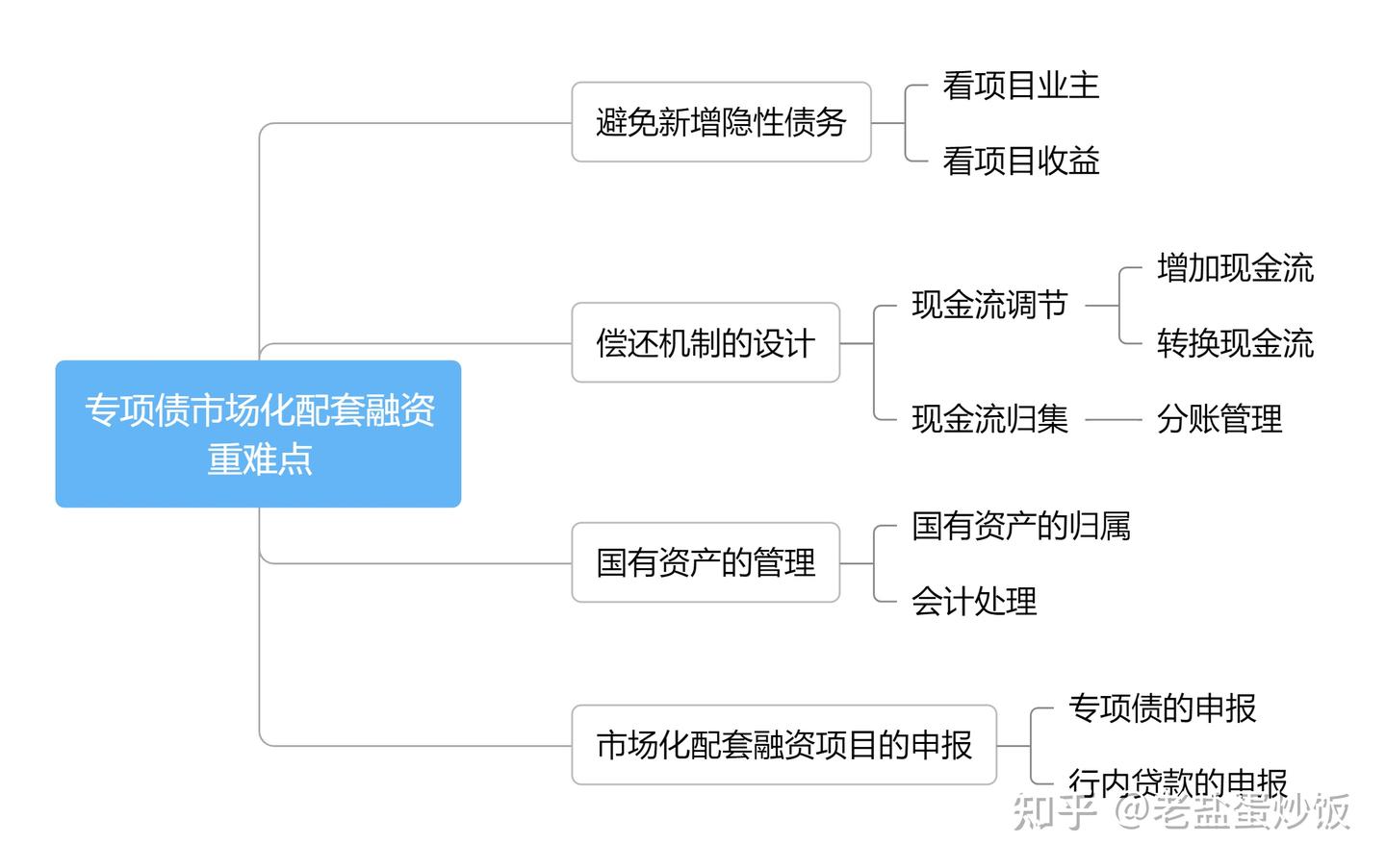 2024年地方政府专项债之基础理论知识 - 知乎