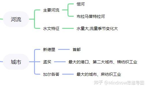 七年级下册地理印度思维导图 知乎