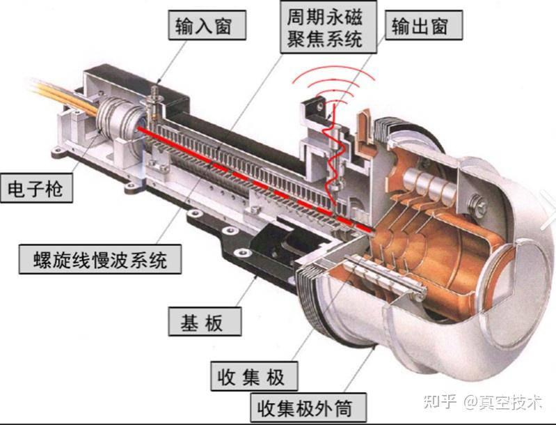 超高真空排气台在空间行波管行业应用 - 知乎
