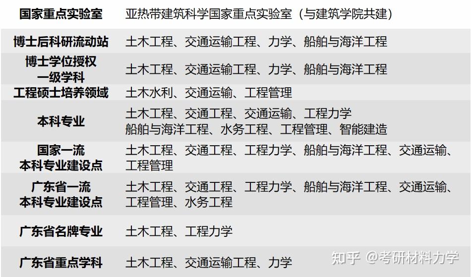 25考研进|华南理工大学807材料力学报考指南详细整理（含机械与汽车工程学院、吴贤铭智能工程学院和土木与交通学院整体介绍+复试录取数据解析 ...