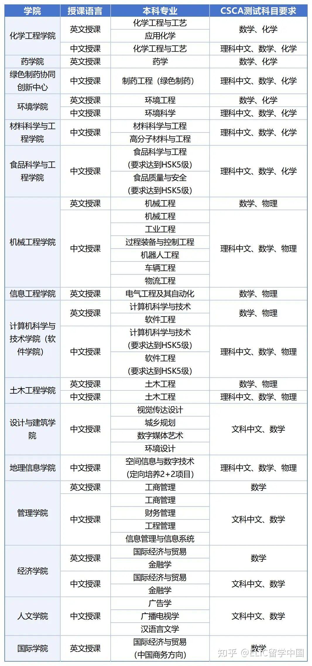 2026年浙江工业大学国际学生本科生招生简章 - 知乎