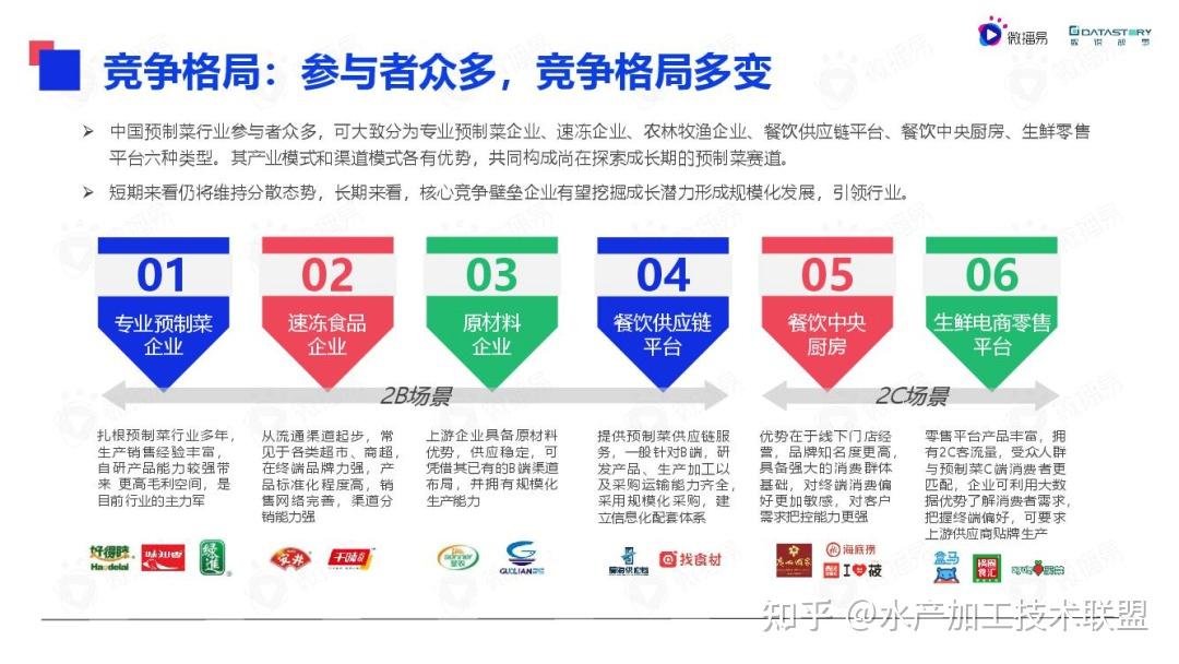 预制菜品牌知晓度排名：正大占46%，排名第一，安井、三全、味知香…均入榜单！ - 知乎