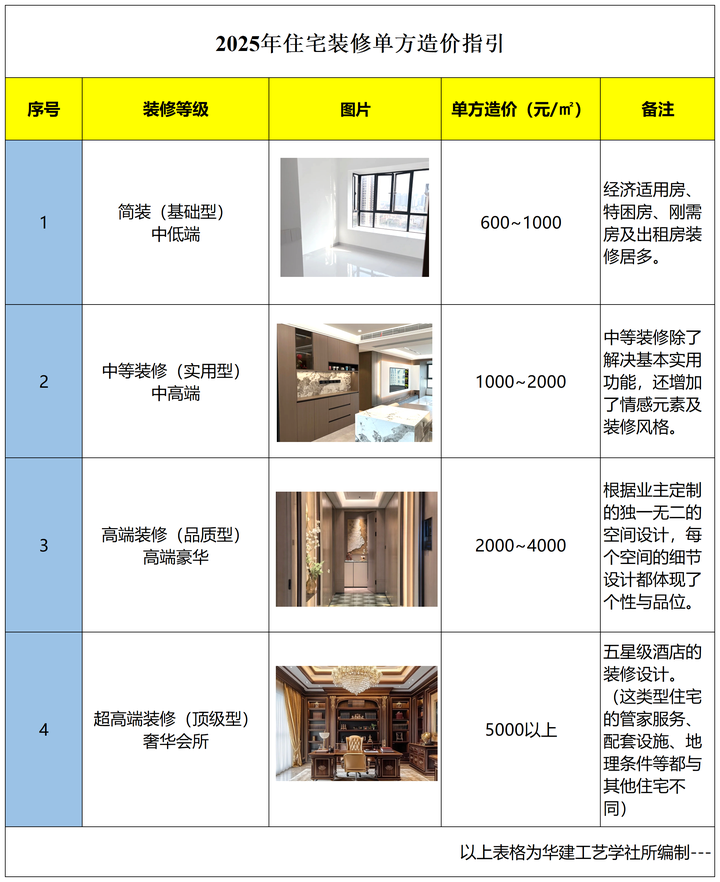 2025年住宅装修单方造价 - 知乎