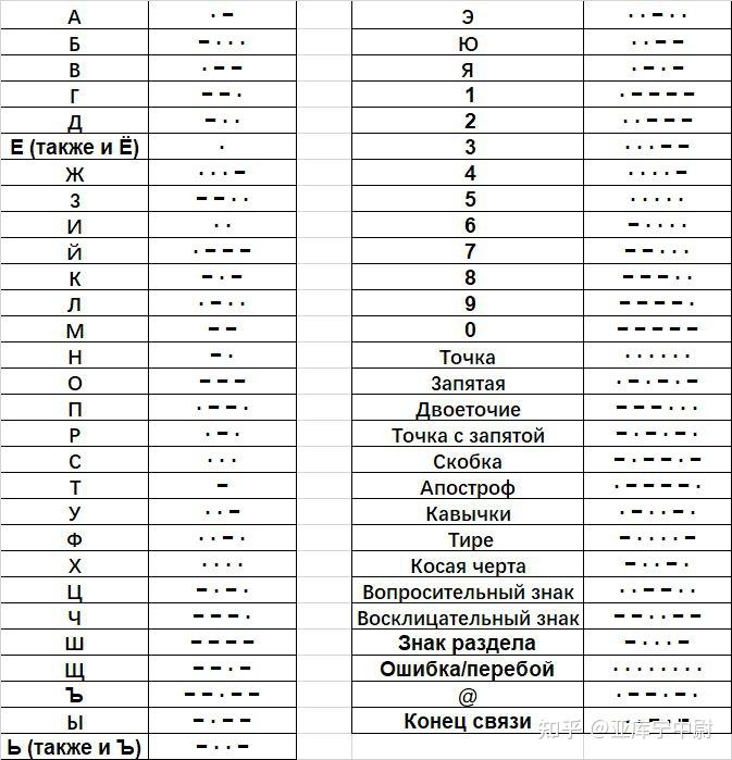 摩斯密碼能傳遞俄語信息嗎? - 知乎
