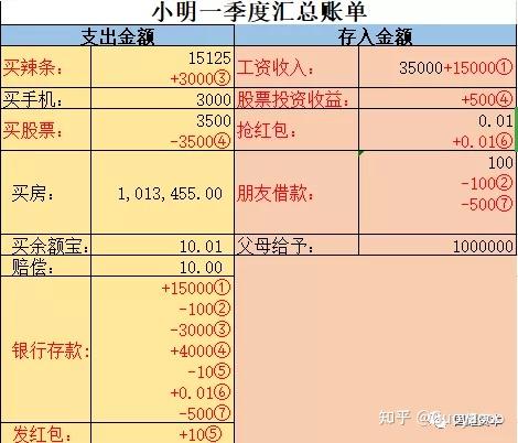 如何正确理解借贷记账法中“借”与“贷”? - 知乎