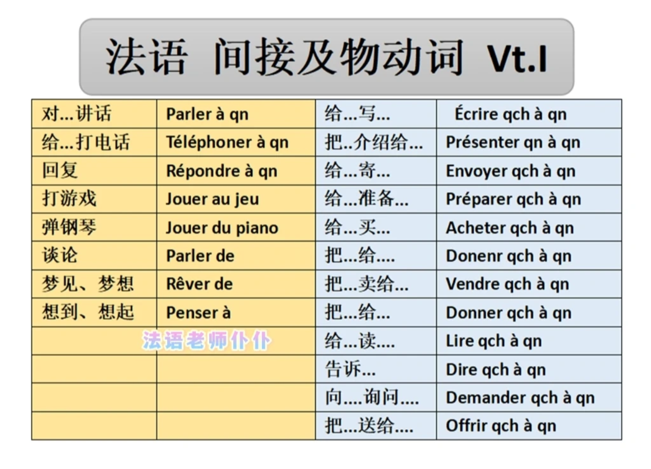 重点干货|法语A1所有动词分类汇总 - 知乎