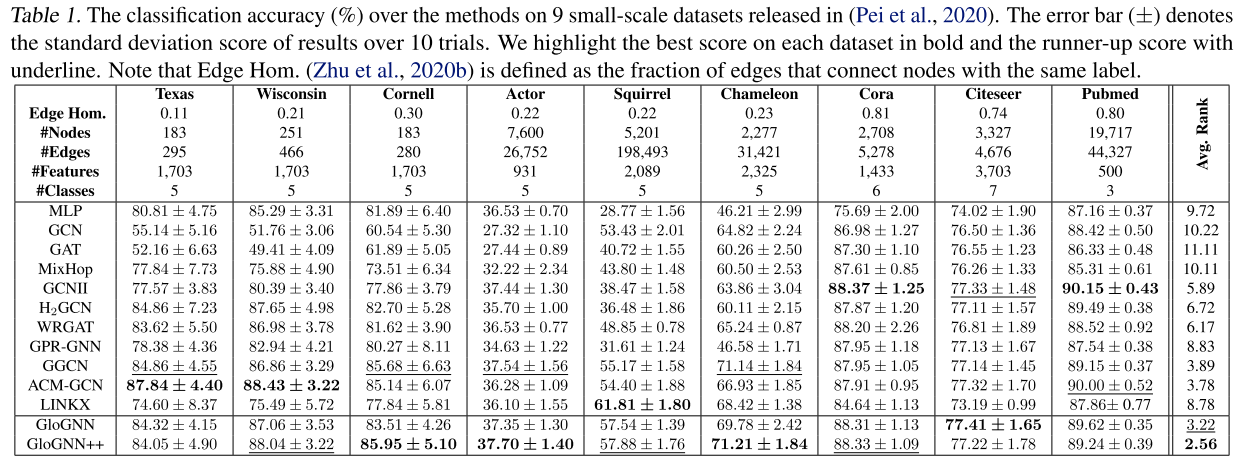 论文笔记 | ICML 2022 | Finding Global Homophily in Graph Neural Networks ...
