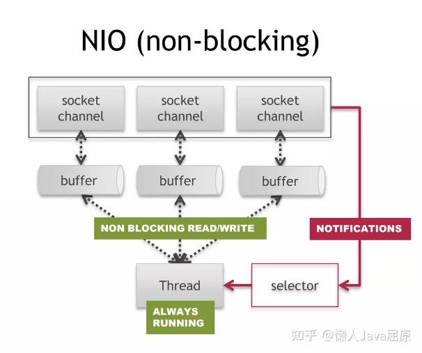 java tutorial for beginners | nio in java | java nio... Java 程序员是如何理解 nio 的? - 知乎