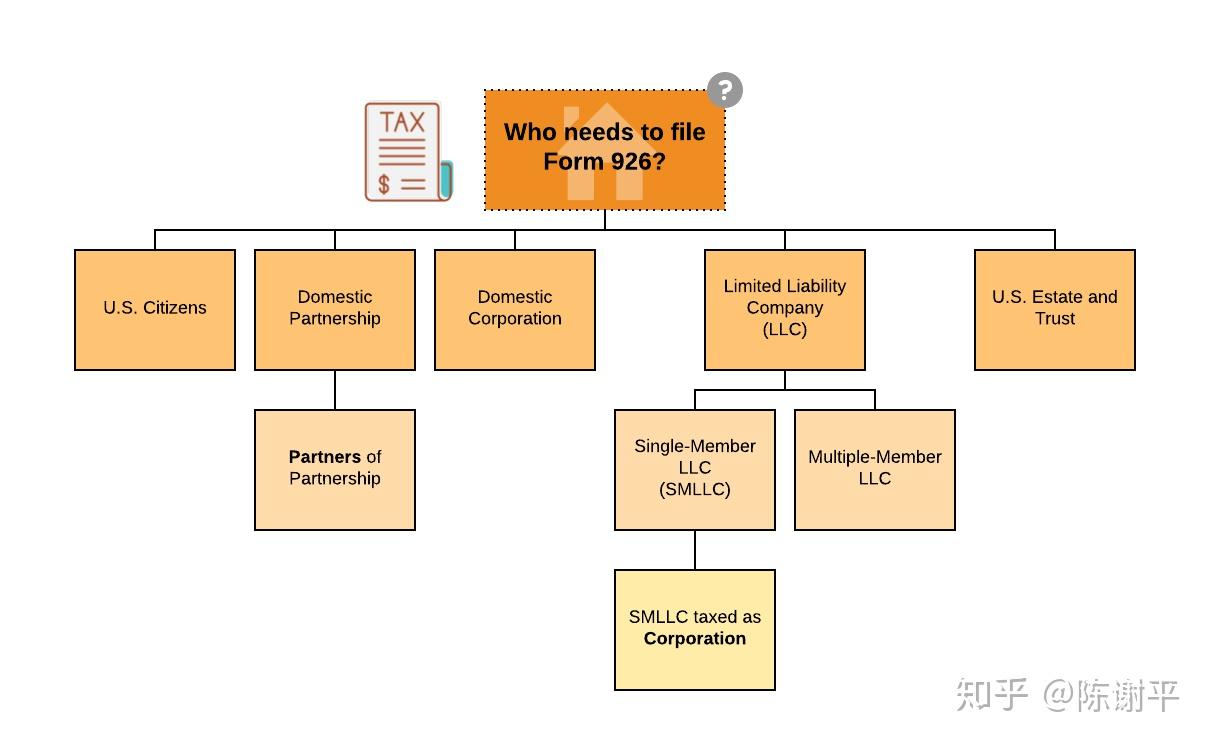美国企业或个人向境外汇款、转让资产未申报926表格，最高罚款10万美元- 知乎