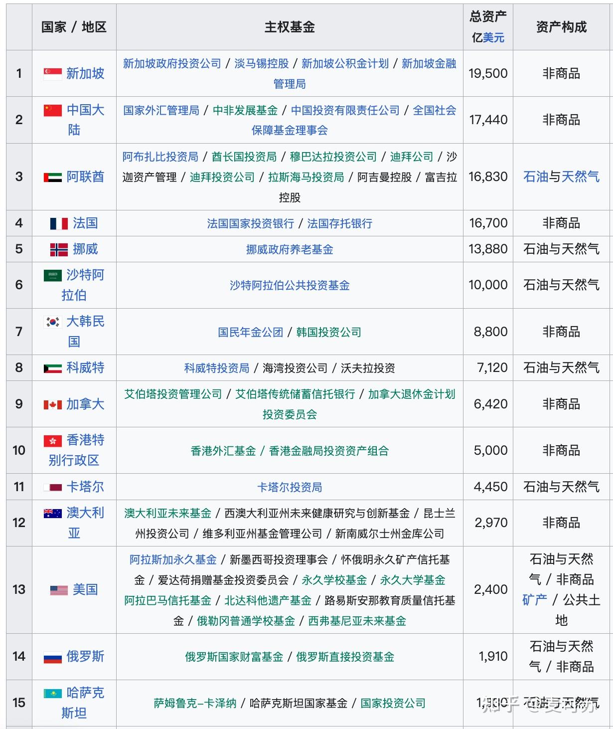 世界主权财富基金名单 - 知乎