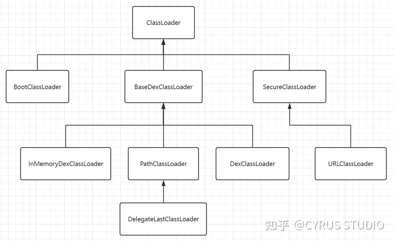 Android 下的 ClassLoader 与 双亲委派机制 - 知乎