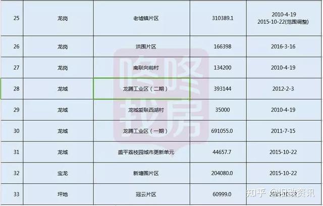 深圳13大超级旧改航母最新进展曝光！强烈影响深圳房价 - 知乎