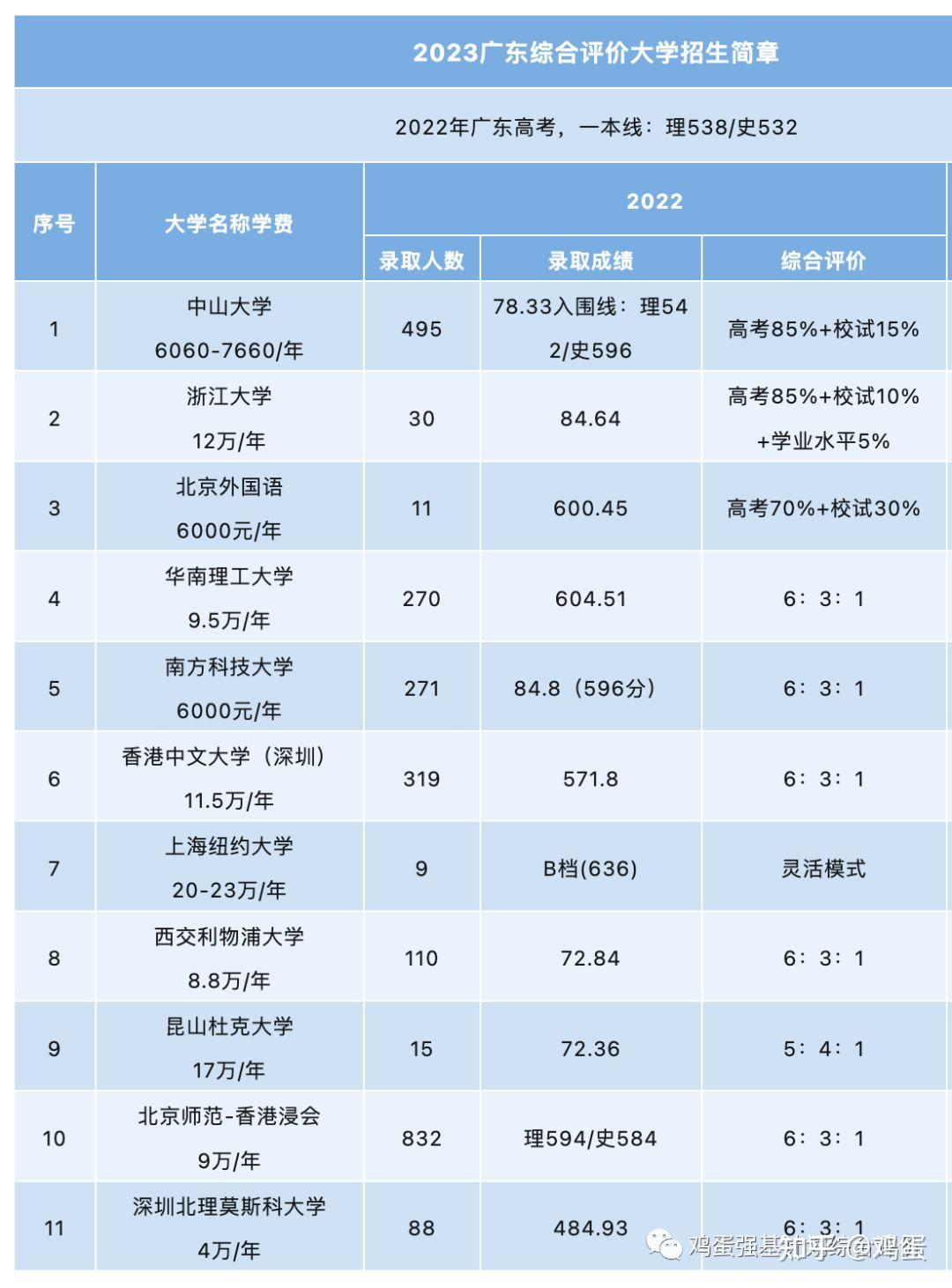 广东省综合评价招生情况院校分数盘点 - 知乎