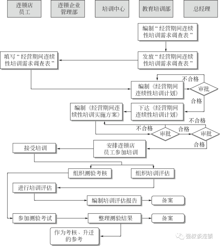 连锁门店经营期间·如何连续性做培训？（附流程表） - 知乎