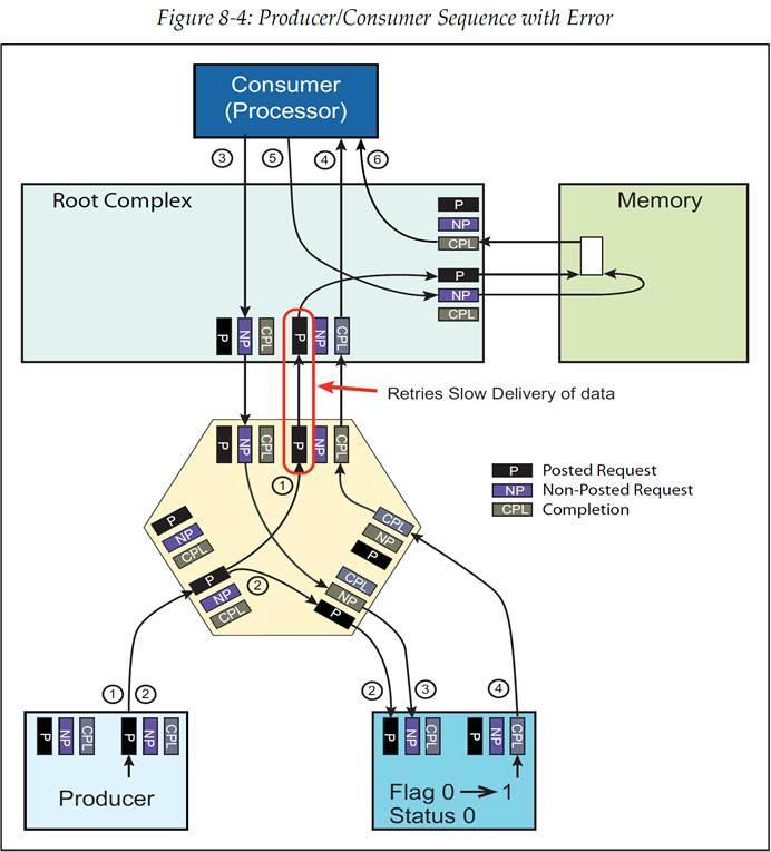 pci express technology 3 0 chapter 8 transaction ordering 